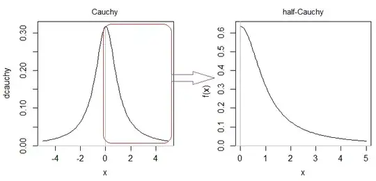 Plot of Cauchy and half-Cauchy densities