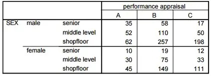 Performance appraisal
