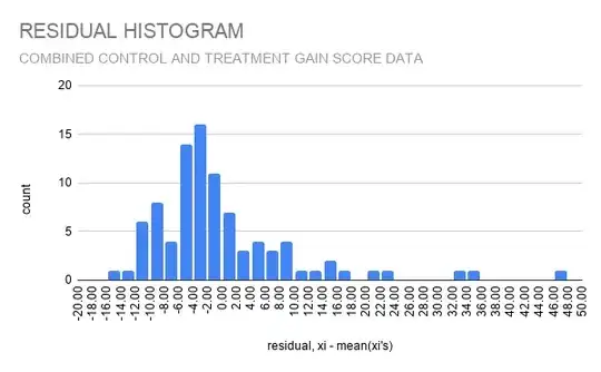 Histogram of the residuals