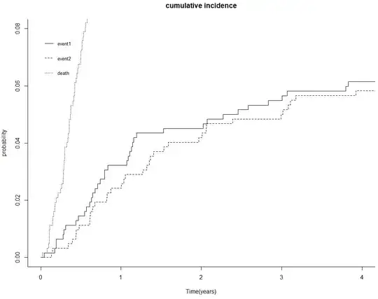 cmprsk cumulative incidence