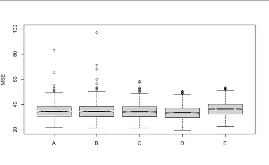 Boxplots