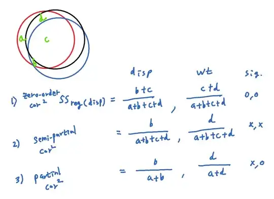 zero-order, semipartial, and partial correlation squared (SS) in regression analysis. red circ = mpg; blue circ = disp; black circ. = wt