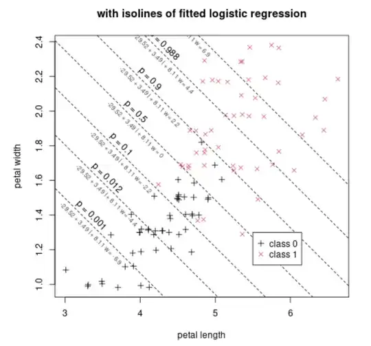 with additional logistic function isolines