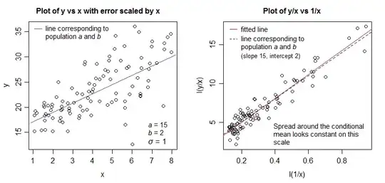 Plot 1: data with sd proportional to x; Plot 2: transformed as above showing linear trend with constant variance and the roles of a and b reversed