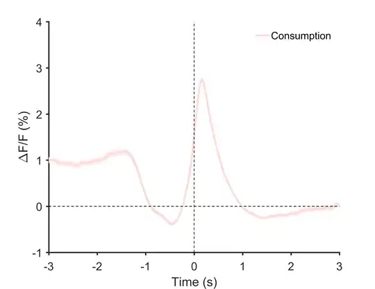 Figure 4: Note that this figure does have errorbars around it, they are just small due to the large number of averaged trials. x = 0 corresponds to the consumption event