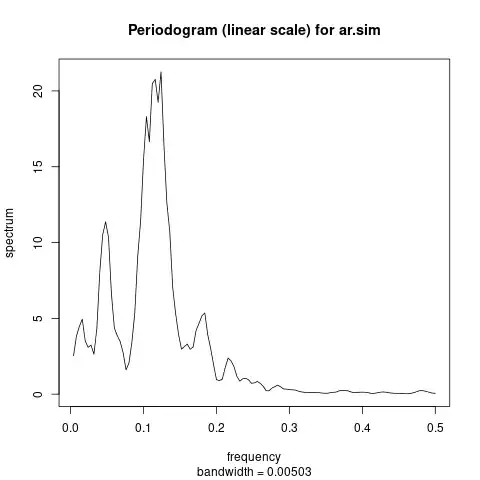 plot of periodogram on a linear scale