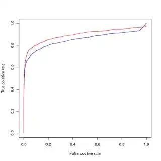 ROC for unbalanced training