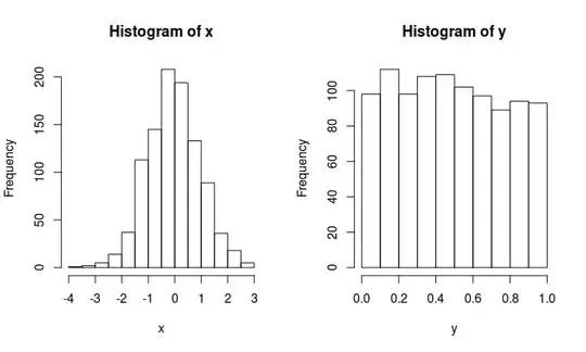 Histograms of x and y