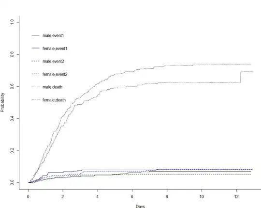 compare between sex group