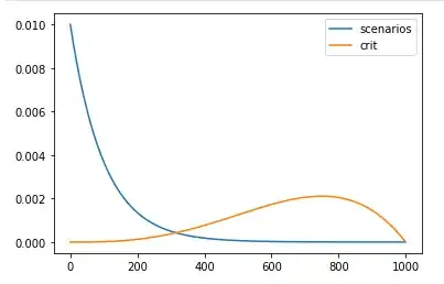 Distribution of samples and criticality