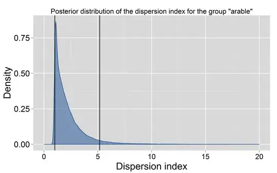 Posterior density of the DI for "arable"