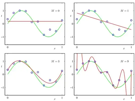 Linear Regression fits v/s M