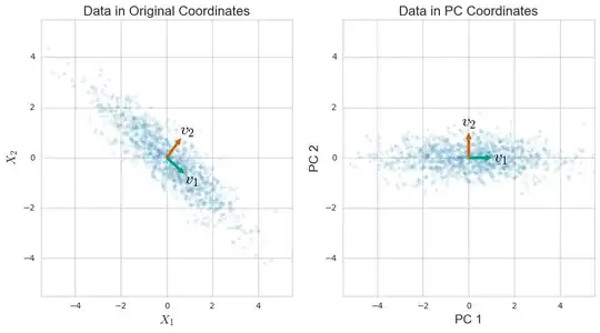 PCA of a Randomly Generated Gaussian Dataset
