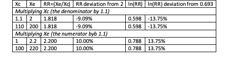 Multiplying numerator and denominator values by 1.1