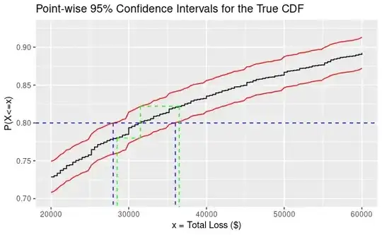 Estimation of the True CDF