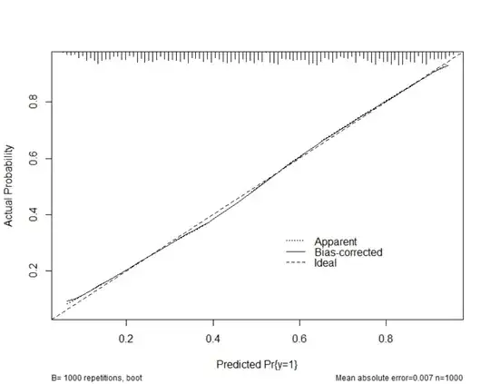 Calibration plot