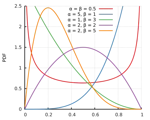 depiction of various beta densities