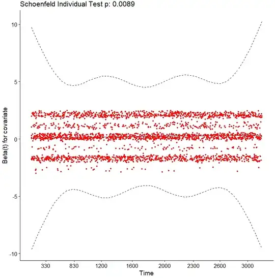 Scaled Schoenfeld residuals against time
