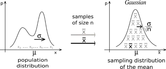 Illustration of central limit theorem leading to Gaussian distribution of sample mean