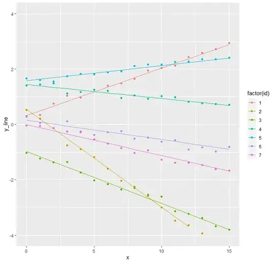 Random intercept and slope graph