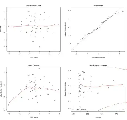The first graph: residual vs fitted plot