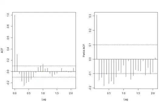 Here the ACF and PACF of the residuals. Although the seasonal component has been removed there is still an apparent seasonal flucatuation