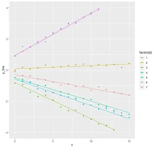 Random perfectly correlated intercept and slope graph