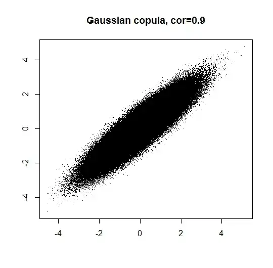 Gaussian copula with normal marginals and correlation of 0.9