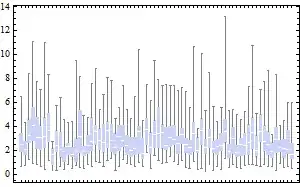 Conventional boxplots