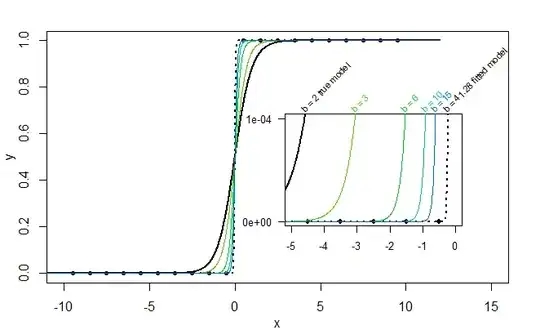 example of perfect separation and effect on sigmoid curve fit
