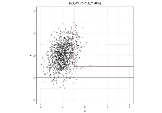 mu1=0, mu2=2, sigma11=0.5, sigma22=1, sigma12=0.2, m=1