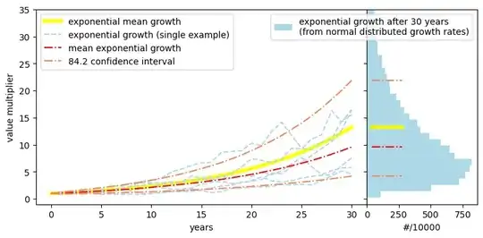 Stock market growth assuming mean returns (yellow), normally distributed returns around the same mean (blue), their expectation value (red) and confidence intervals (light red).