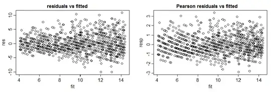 Residual plots from a simple simulated Poisson regression model. Left plot: raw residuals vs fitted mean show increasing spread with mean. There is diagonal "banding" in the residuals because the data are discrete. Right plot: Pearson residuals show what looks like constant spread as mean changes, and the diagonal bands are now curved.
