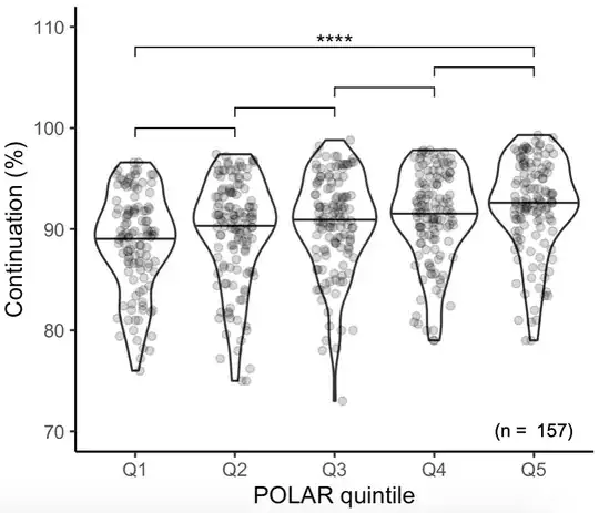 Violin plot showing effect of quintile