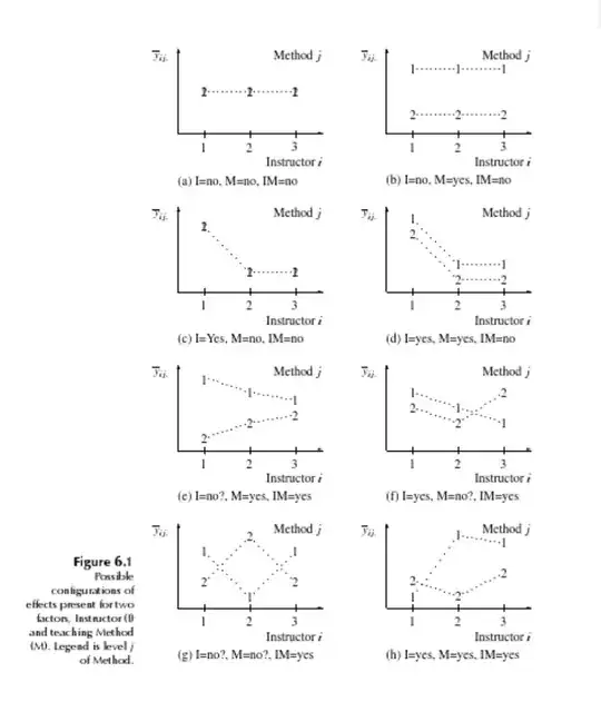 Configuration of Interaction Effect or Main Effect