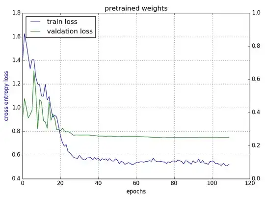 learning curve for pretrained weights