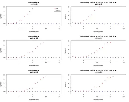 demonstration of relationship RSS of training and test data as function of the order of the fit curve and the order of the true relationship