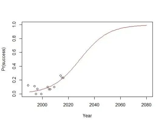 Values predicted by logistic regression vs data