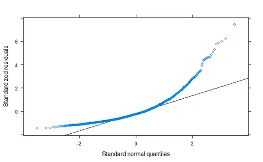 QQ plot of non-normal residuals