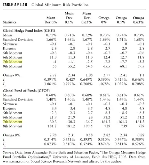 Higher-moments and hedge funds