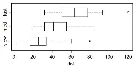 boxplot of stopping distances