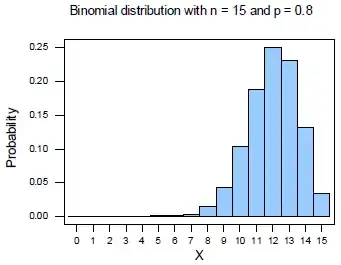 Binomial Distribution Graph