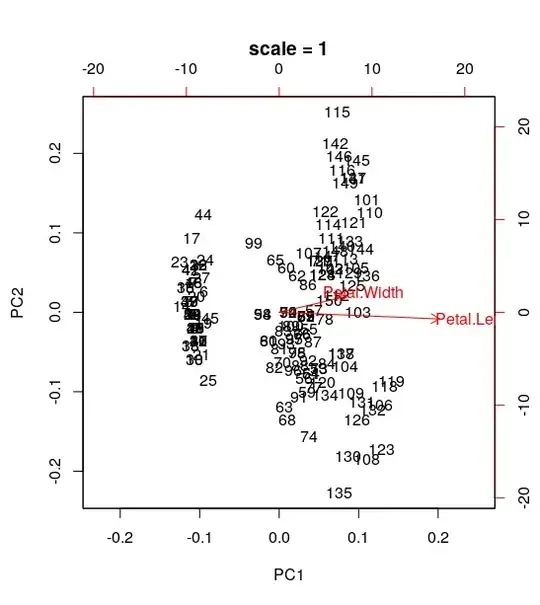 A biplot where scale has been set to 1.