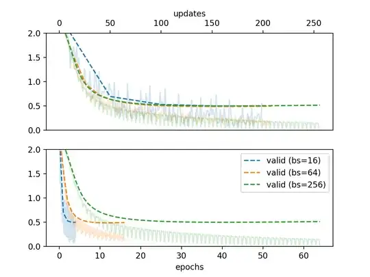 plot depicting learning curves as functions of updates vs epochs when trained on average error