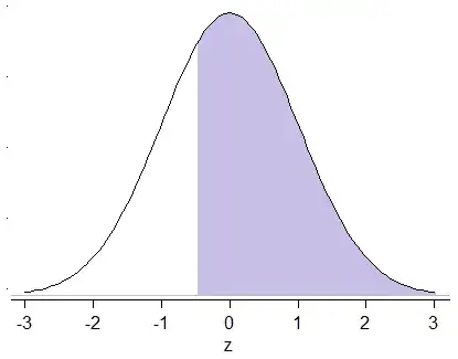 normal curve area, shaded to the right of z