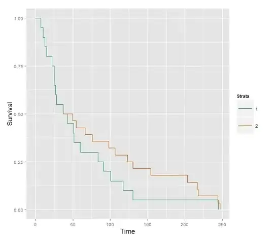 Conditional KM estimate of (highly) hypothetical subject