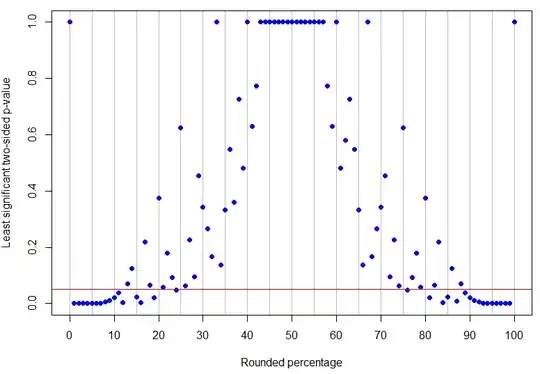 Least significant p-value of binomial test with unknown sample size