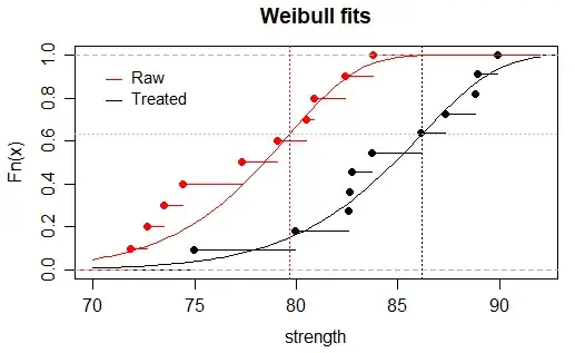 ecdf of each group and fitted Weibull cdfs