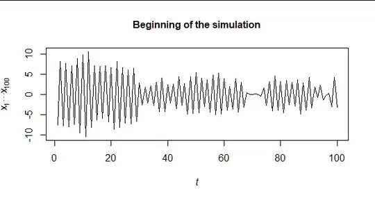 Figure 2, plotting the first 100 values as a line graph