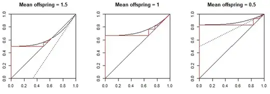 Cobweb diagram of offspring pgf showing convergence of ultimate probability of extinction
